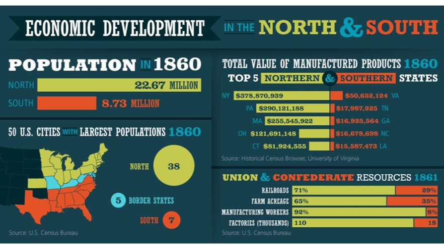 Strengths and Weaknesses of the North and the South